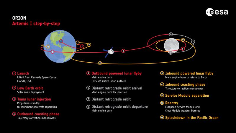 Mission Artemis I Orion NASA ESA Lune