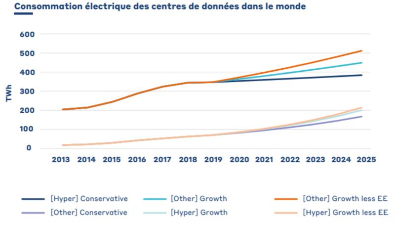 Les datacenters hyperscale rattrapés par le edge
