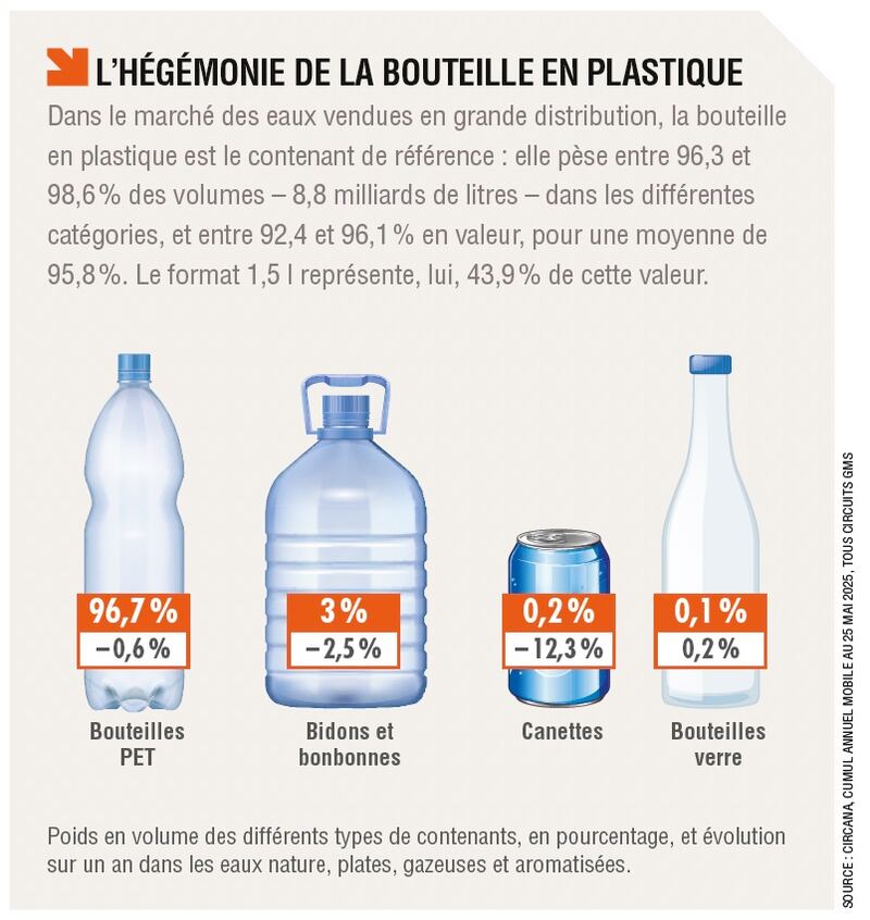 Marché des conditionnements de l'eau en GMS