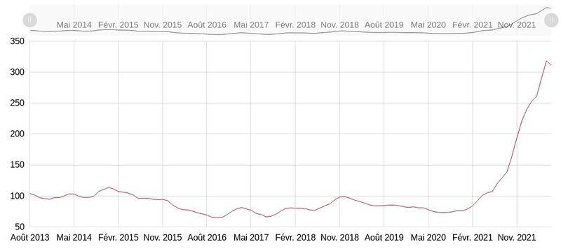 Indice de prix à l'importation des engrais azotés 2013-2022