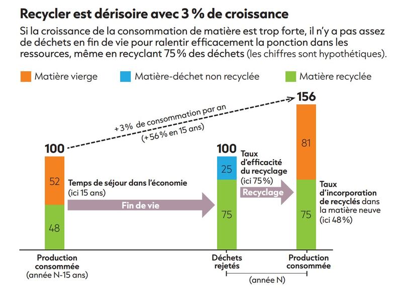 Flux de la matière - recyclage et croissance