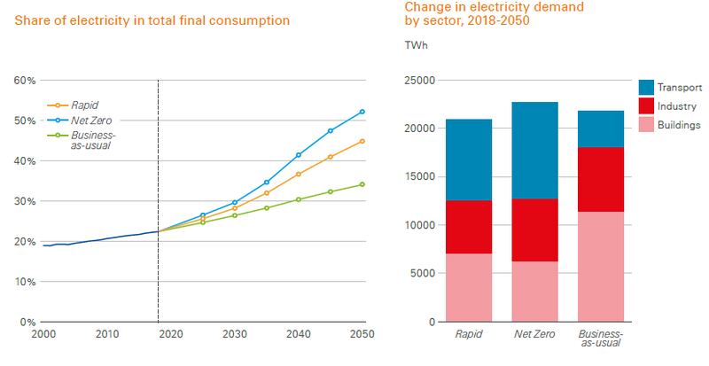 BP outlook 2020 électricité par secteur
