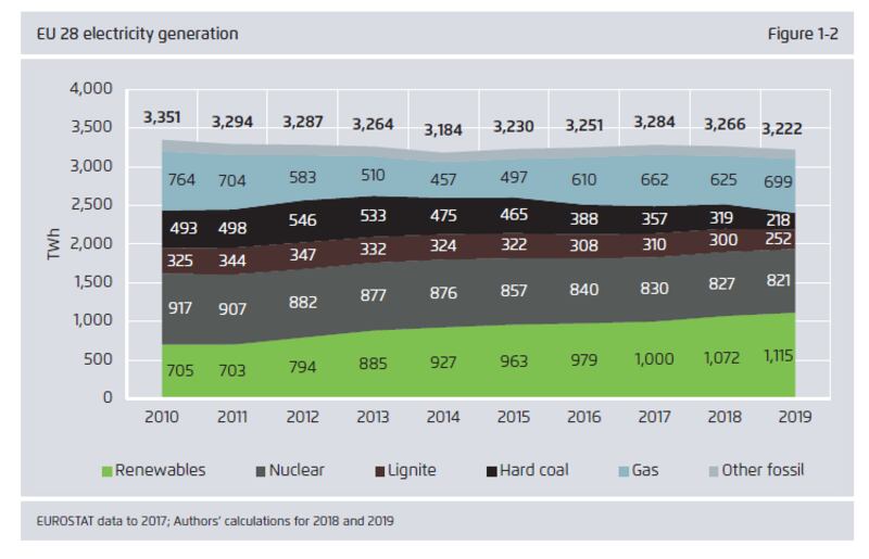 prod elec UE 28 2010 2019 par énergie base data 2017 eurostat