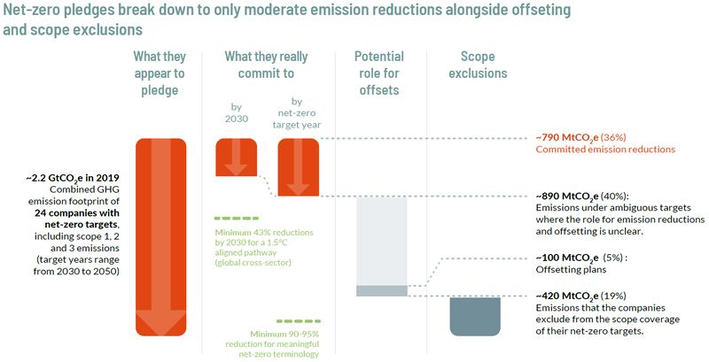 Engagements climatiques des multinationales