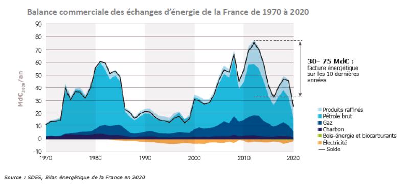 RTE futurs énergétiques 2050  factures importation energétique