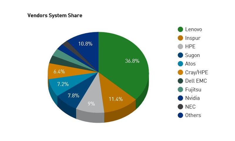 Top 500 répartition par constructeurs