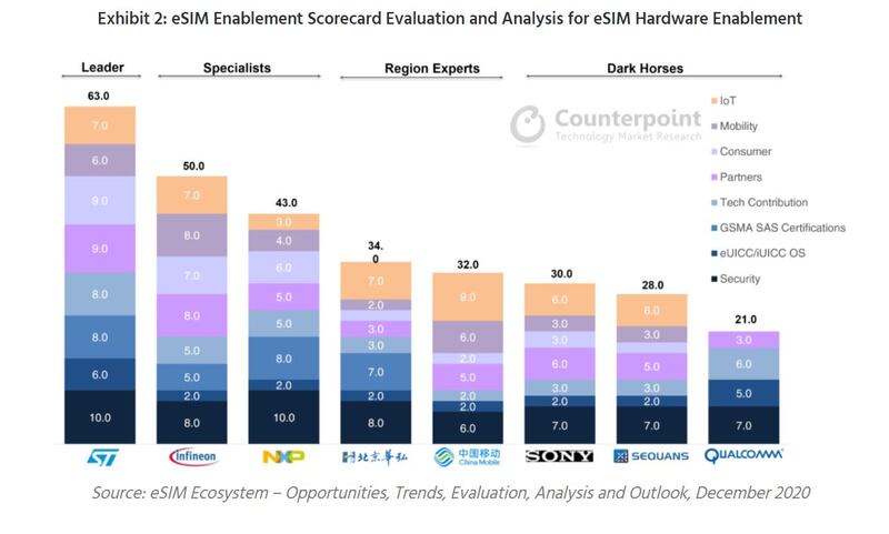 Counterpoint évaluation 2020 des fournisseurs de puces eSIM