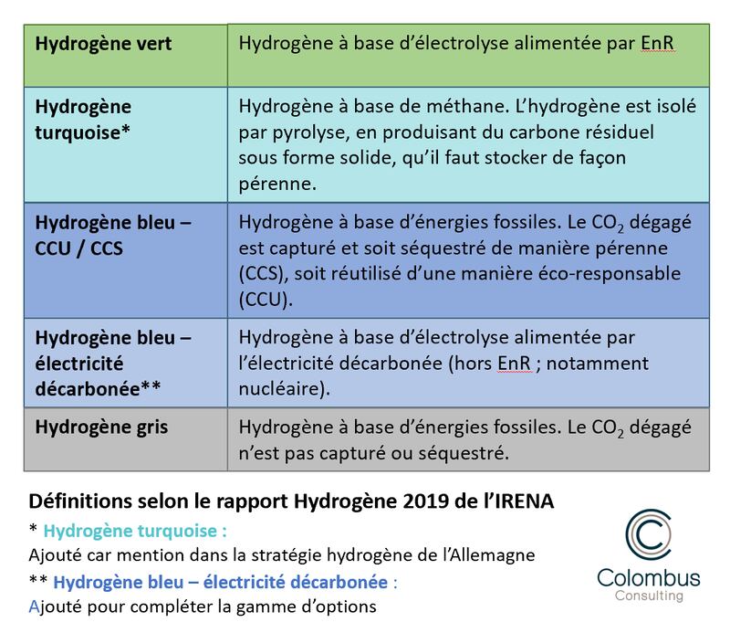 mode de production d'hydrogène vert bleu gris