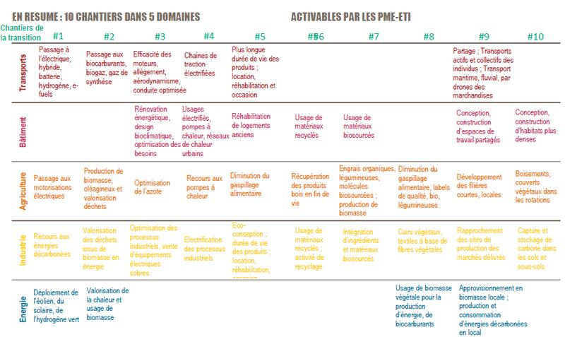 10 chantiers climat de BPIfrance le lab